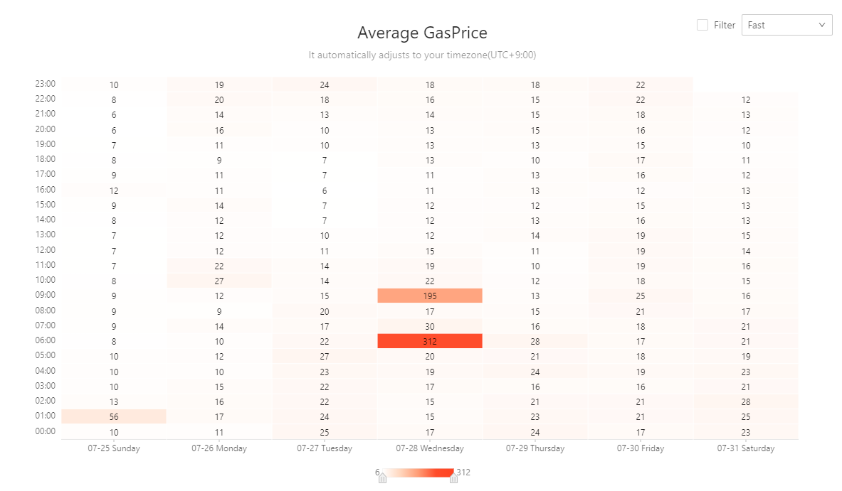 OpenSea_average gas fee