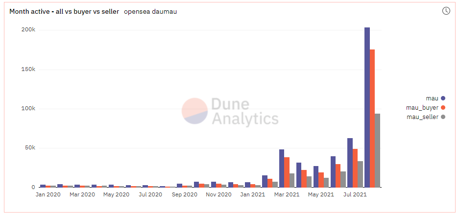 OpenSea_取引量が1,000億円を突破_ユーザー数